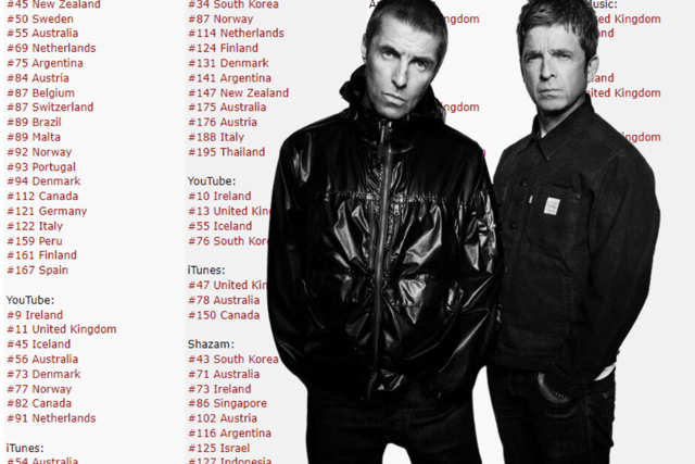 Oasis have topped the UK album charts this week with "Definitely Maybe" knocking Sabrina Carpenter from the top spot. But what are their most streamed songs this year on Spotify?