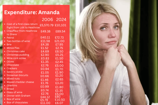 Amanda's holidaying expenditure, from 2006 and adjusted in the event she undertook her eat/pray/love moment in 2024.