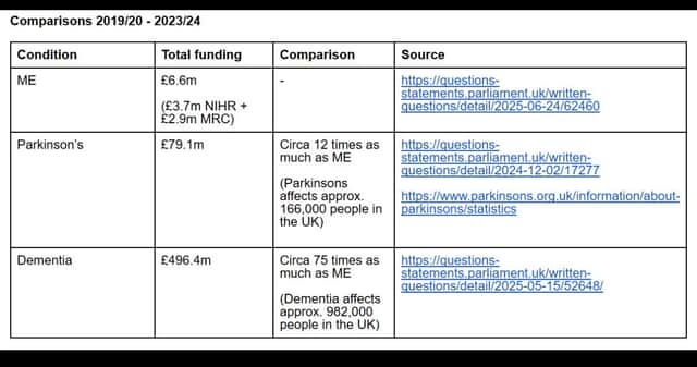 The figures for research into ME between 2019 and 2024.