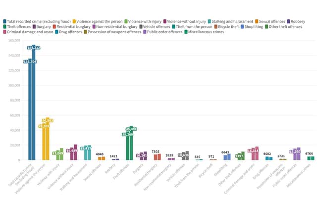 This graph shows how different crime rates in South Yorkshire have changed from the years ending June 2021 and Jun 2022.