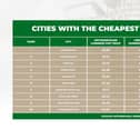 In Doncaster, the average pint of Guinness is priced at just £3.89.