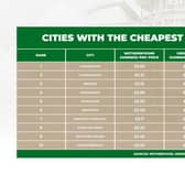In Doncaster, the average pint of Guinness is priced at just £3.89.
