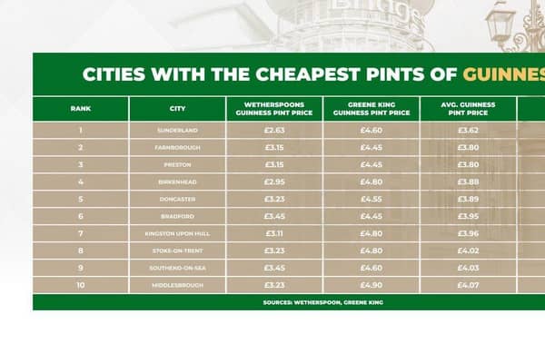 In Doncaster, the average pint of Guinness is priced at just £3.89.