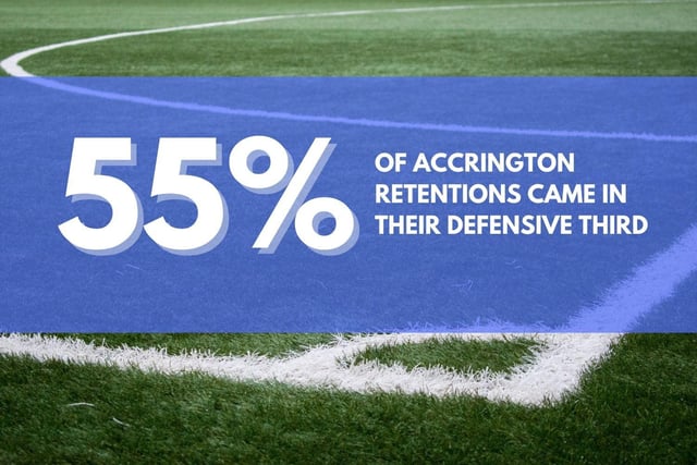 Accrington managed to keep Posh at bay on the opening day of the season so it's interesting to see how they managed to restrict opportunities. Key was a deep defensive line - Accrington picked their moments to press and win back the ball in the final third, but most of their ball retention occurred in their own defensive third as they sat deep.