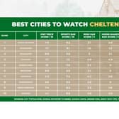 The top 10 cities to watch the Cheltenham Festival included Doncaster in third place.