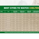 The top 10 cities to watch the Cheltenham Festival included Doncaster in third place.
