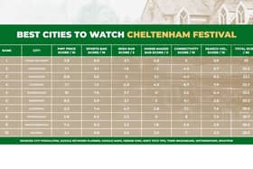 The top 10 cities to watch the Cheltenham Festival included Doncaster in third place.