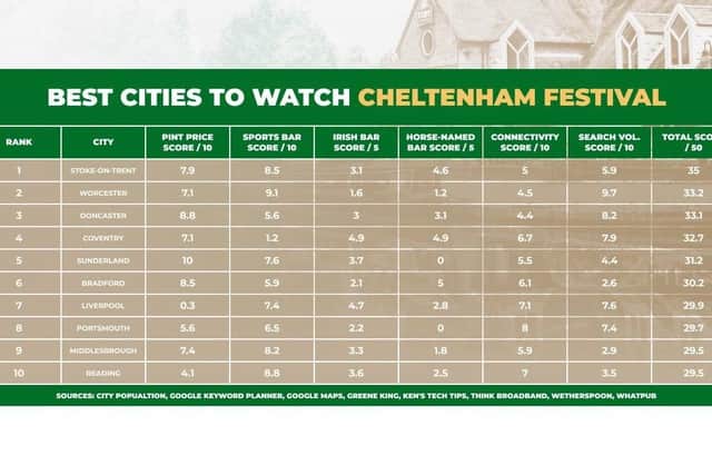 The top 10 cities to watch the Cheltenham Festival included Doncaster in third place.