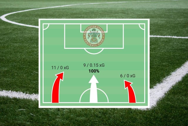 Accrington had a great deal of joy playing down their left flank, with a high percentage of their attacks targeting Peterborough's right-hand side. And there's a clear reason why that approach worked...