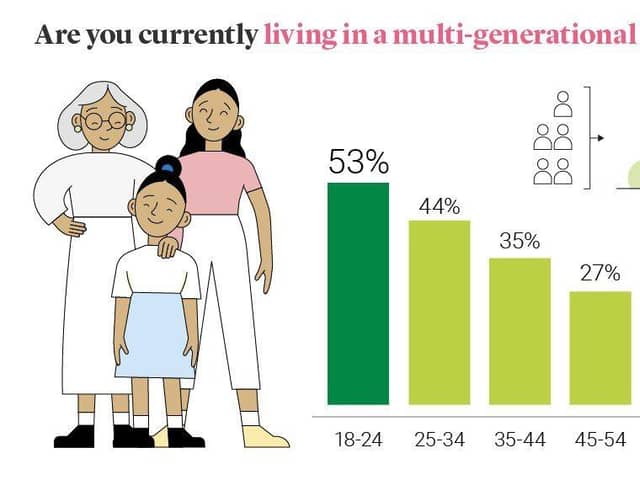 Are You Currently Living In A Multi-Generational Household