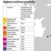 Doncaster has the  9th highest positive rate in the country
